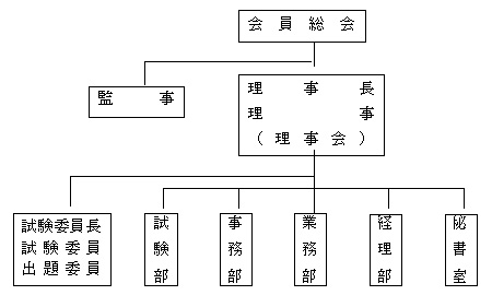 協会組織図